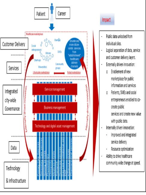 Fig 4 –  Transformed and Integrated health care functioning model (eHealth Care Model) 