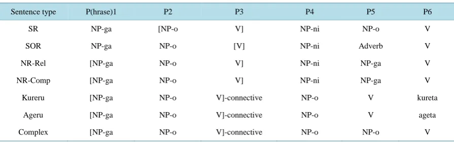 Table 1. Case-markings and clausal structures of seven types of experimental sentence (angle brackets indicate subordinate clauses)