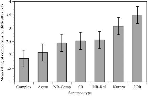 Figure 1. Mean ratings of comprehension difficulty for seven sentence types scaling from 1 (very easy to understand) to 7 (very difficult to understand) with standard errors