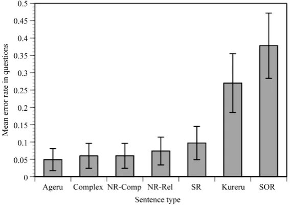 Figure 2. Mean error rates in comprehension questions for seven sentence types with standard errors