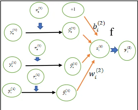 Fig 3. SoftMax output layer Dropout doesn’t apply at test time. And the network forward 