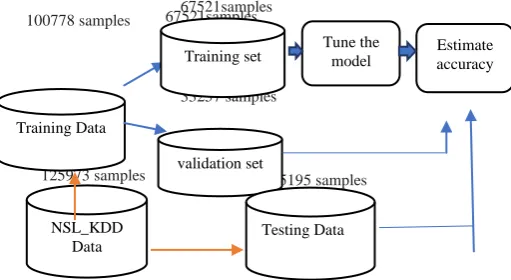 Fig 4. NSL_KDD partitioning to training, and testing datasets in holdout Then training dataset has been partitioned into 67521 samples 