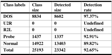 Table-VIII. Labeled Testing dataset Results 