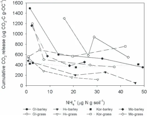 Fig. 9. Cmeansoils, land use systems and soil temperature regime after 2 weeksincubationmin (cumulative CO2 release) versus ammonium for all −10 ◦C, −2 ◦C, +2 ◦C and +10 ◦C