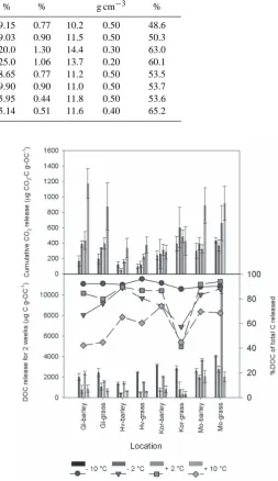 Table 1. Selected soil properties and temperature regimes for all soils, land use and temperature regime