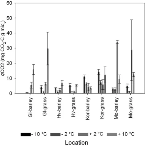 Fig. 4.q+10ture regime after 2 weeks incubation atCO2 for all soils, land use systems and soil tempera- −10 ◦C, −2 ◦C, +2 ◦C and ◦C