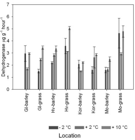 Table 2. Q10 values for cumulative Cmin for the temperature ranges of −10 ◦C to −2 ◦C, −2 ◦C to +2 ◦C and +2 ◦C to +10 ◦C anddehydrogenase and arylphosphatase activity two weeks of incubation at the temperature ranges of −2 ◦C to +2 ◦C and +2 ◦C to +10 ◦C