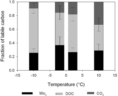 Fig. 8. Fractions of labile carbon for all soils, land use systems and+2soil temperature regime after 2 weeks incubation at −10 ◦C, −2 ◦C, ◦C and +10 ◦C