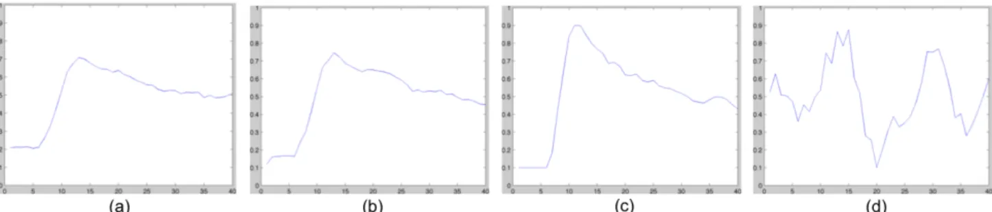 Fig. 1: Dynamic contrast enhanced time-series curves of (a) a liver tissue, (b)(c) non-liver tissues resembling curves of liver tissues (d) a region affected by motion, all normalized within an examination scanning series and after a low-pass filtering.