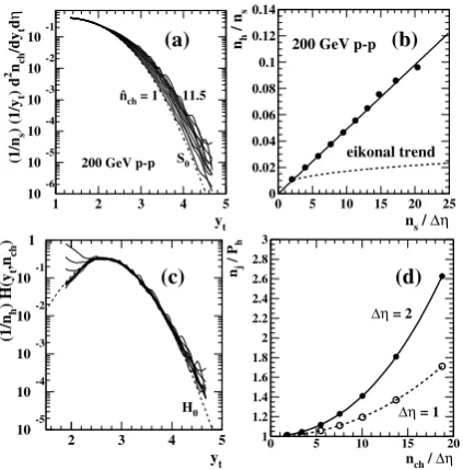 Figure 2. (a) Calculated TCM trigger spectrum T(yt,trig) (solidcurve) compared to the spectrum inferred from data from 200GeV p-p collisions (solid points)
