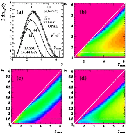 Figure 5. (a) Fragmentation functions (FFs) from TASSO [22]and OPAL [23] plotted on rapidity y = ln[(E + p)/mπ] illustrat-ing self-similar energy scaling in that format