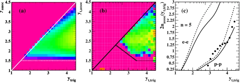 Figure 7. (a) Repeat of Fig. 6 (d) for comparison with p-p data. (b) TA conditional-associated hard component A∗hh(yt,assoc|yt,trig)corresponding to triggered (primary) dijets