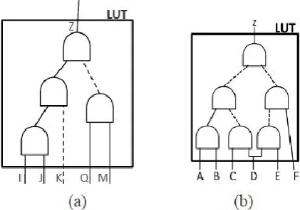 Fig 2.(a).  Identifying gating inputs on LUTs using noninverting paths; Fig 2.(b). Identifying trimming inputs on LUTs using Partial non-inverting paths 