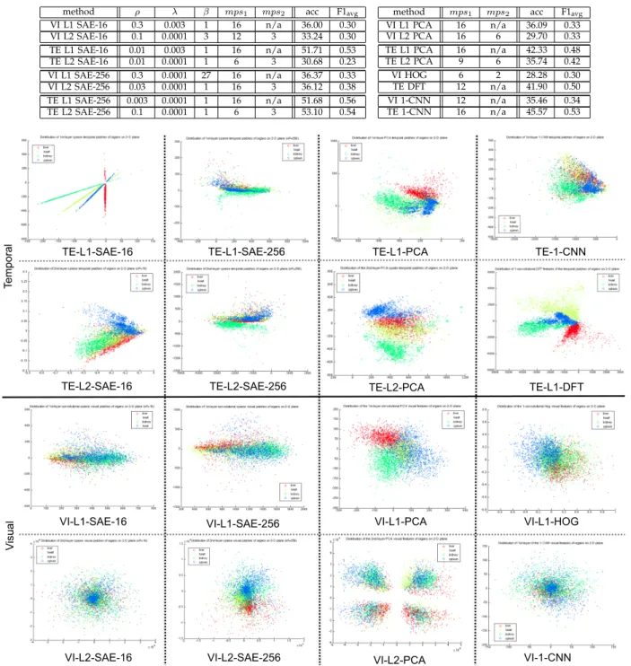 TABLE 1: Part-based classification accuracies and the stacked sparse autoencoder (SAE) hyper-parameters (including patch and pooling sizes) used with: first and second level hierarchy (L1 and L2); visual and temporal features (VI and TE); 16 and 256 learne