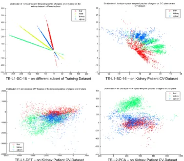 Fig. 8: Scatter plots showing 1500 randomly sampled patches of a different subset of the training dataset and the cross-validation liver patient dataset