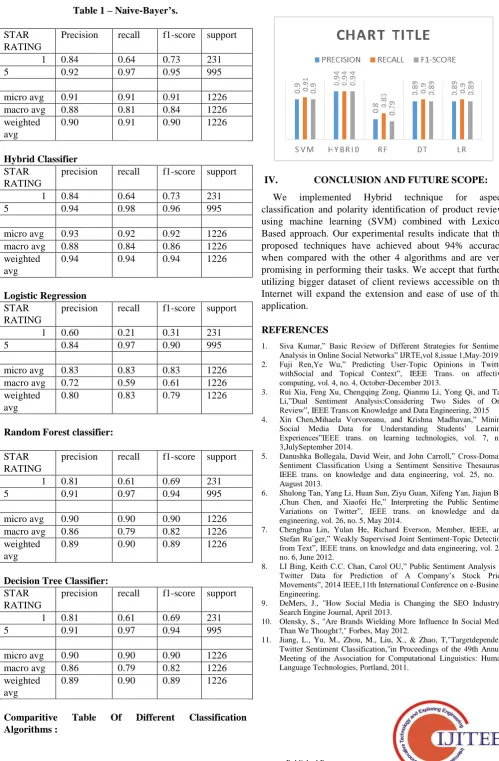 Table 1 – Naive-Bayer’s. 