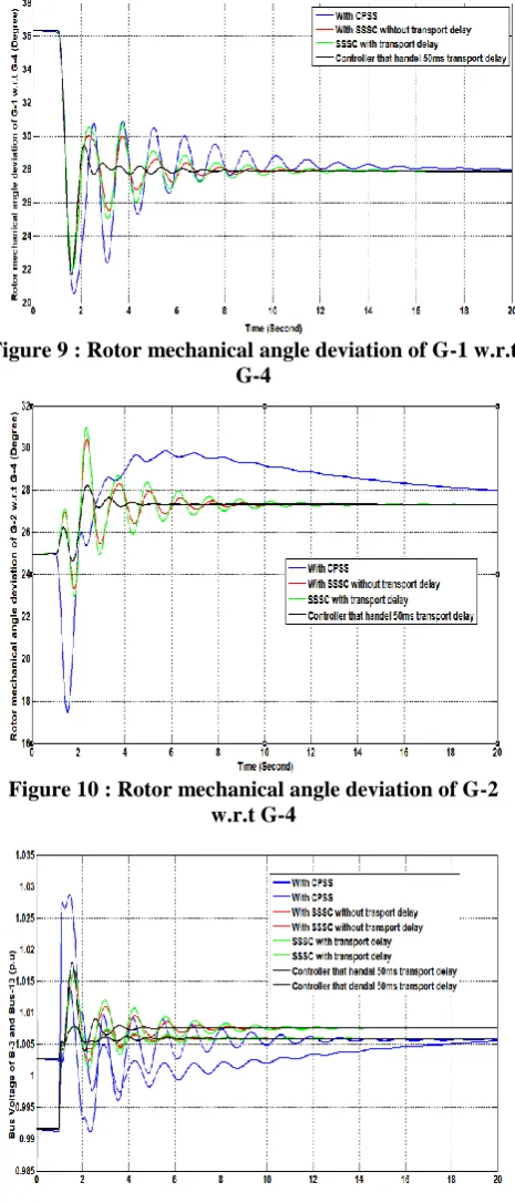 Figure 9 : Rotor mechanical angle deviation of G-1 w.r.t G-4 