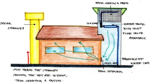 Fig -6: Courtyard effect and evaporative cooling  