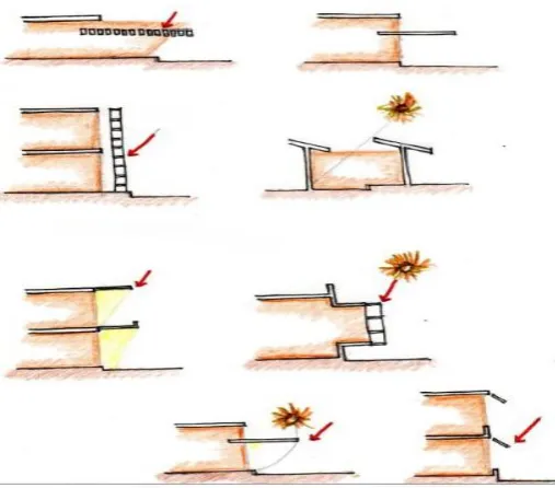 Fig -10: Types of shading devices   