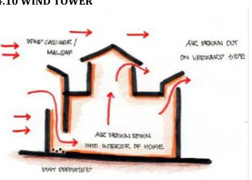 Fig -16: Stack effect by air vent at roof top   