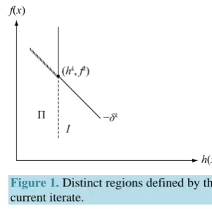 Figure 1. Distinct regions defined by the current iterate.  