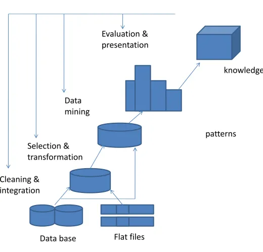 Figure 1: Knowledge Discovery in Database (KDD  