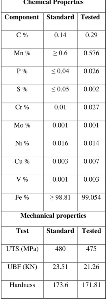 Table -1: Chemical and Mechanical properties. 