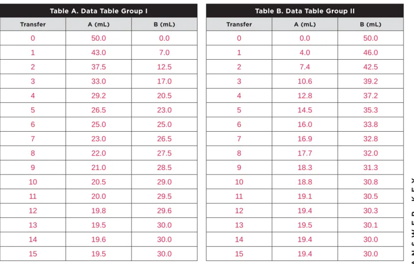 Table A. Data Table Group I