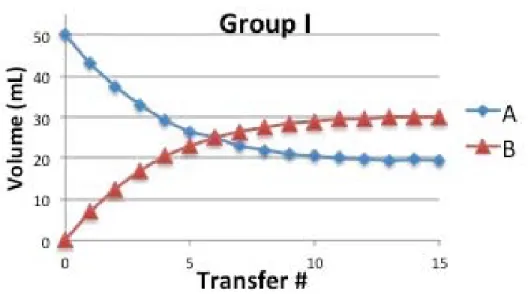 Figure A. Data for Group I