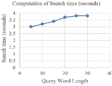 Fig.7. Total Consumed Time in Seconds vs passed query When there are more keywords in the query, obviously there would be more related data elements