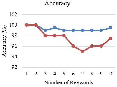Fig. 11 Figure 11 compares the proposed work in terms of accuracy for searching the keywords with the existing work (Fu et al