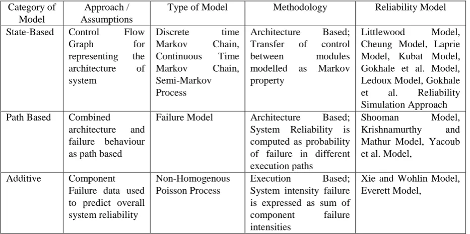 Table 1: Techniques for Reliability Assessment Model  [4]