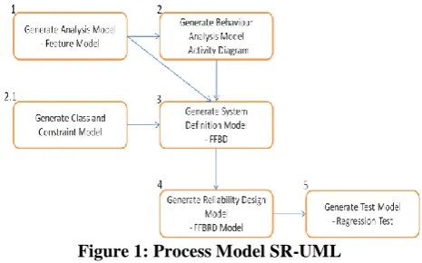 Figure 1: Process Model SR-UML The proposed methodology [figure 1] takes the requirements 