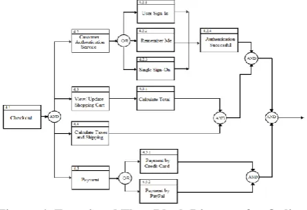 Figure 5: FFBRD Generation through Requirements The functionality which is View Items has alternate ways to be realized i.e