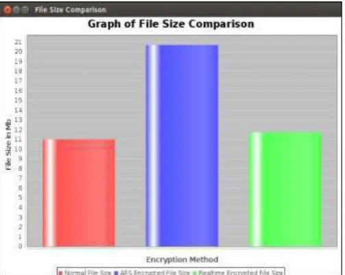 Figure 5: Shows graph of time required to encrypt input file using AES and Real Time encryption algorithm   