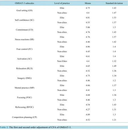 Table 1. Descriptive statistics of OMSAT-3 scales for elites (n = 240) and non-elites (n = 286)