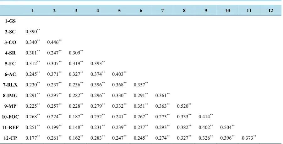 Figure 2. Second order confirmatory analysis of the OMSAT-3 Arabic version. All parameters are significant at the 0.05 level