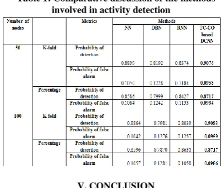 Table 1: Comparative discussion of the methods involved in activity detection 