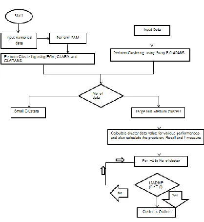 Figure 3: Process flow diagrams for proposed system. 