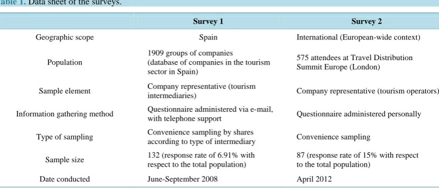Table 1.  Data sheet of the surveys.                                                                                      