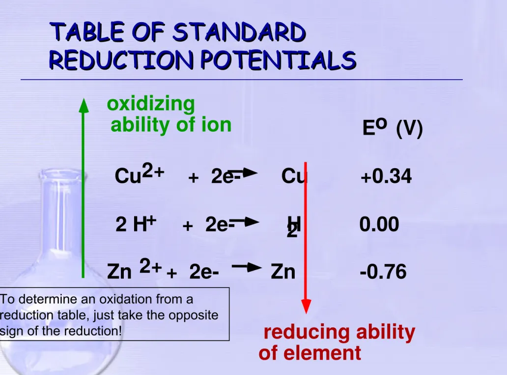 TABLE OF STANDARD  REDUCTION POTENTIALSTABLE OF STANDARD REDUCTION POTENTIALS                      2        Eo (V)Cu2+   +  2e-       Cu+0.342 H+   +  2e-         H0.00Zn 2+  +  2e-         Zn-0.76oxidizingability of ion reducing ability of element