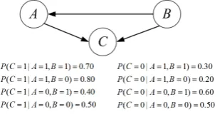 Figure 1. An simple BN.                 