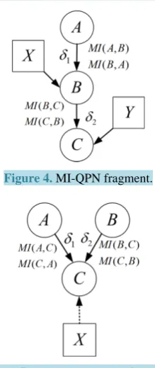 Figure 4. MI-QPN fragment. 