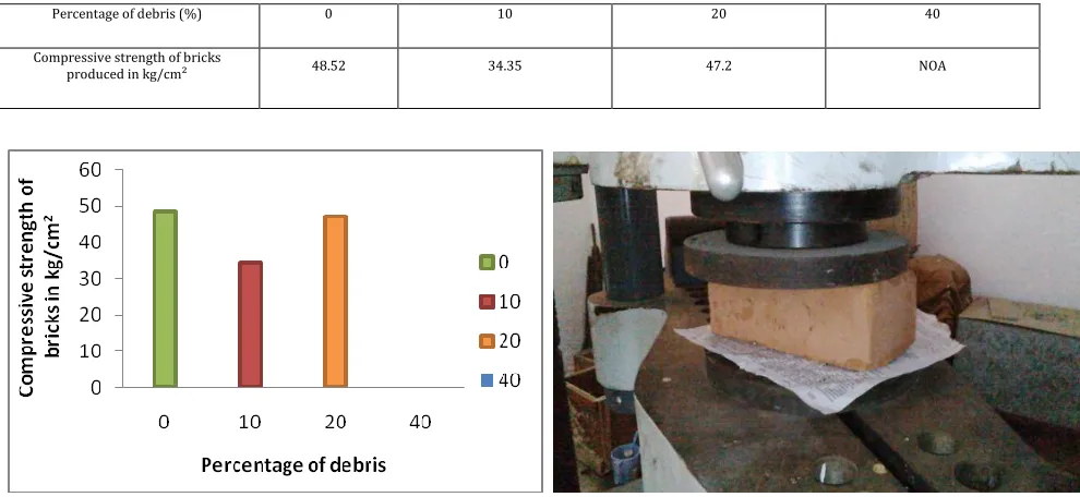 Table- 2: Compressive strength of bricks 