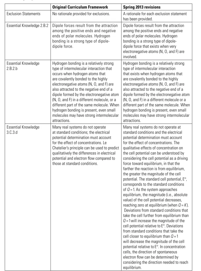 Table 2. Spring 2013 Revisions