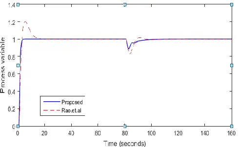 Fig. 5(b). Ex1 perturbed response 