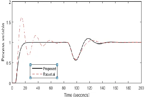 Fig.6(b). Ex2 perturbed response 