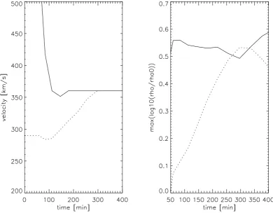 Fig. 3. The velocity (left panel) and shock-strength of the forward shocks (right panel) as a function of time for the fast (solid line) and theslow (dotted line) CMEs presented in Figs
