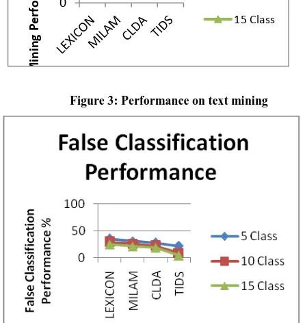 Figure 5: Performance on Time Complexity 