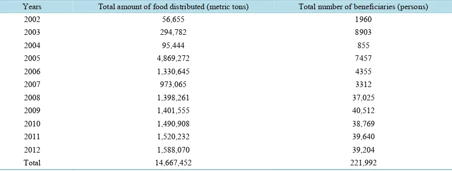 Table 2. School beneficiaries from SFP in all localities in North Kordofan State (2011/2012) [24]
